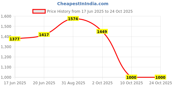 ajio.com zelena Women Floral A-Line Dress  zelena Price History Graph from 17 Jun 2025 to 23 Oct 2025