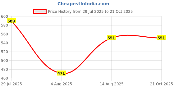 ajio.com stylum Women Floral A-line Dress stylum Price History Graph from 29 Jul 2025 to 21 Oct 2025