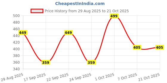 ajio.com lookshine Women Floral A-Line Dress lookshine Price History Graph from 29 Aug 2025 to 21 Oct 2025