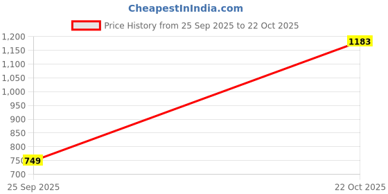ajio.com fashor Women Floral A-line Dress fashor Price History Graph from 25 Sep 2025 to 22 Oct 2025
