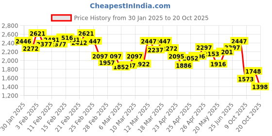 ajio.com pink fort Women Floral A-line Kurta pink fort Price History Graph from 30 Jan 2025 to 20 Oct 2025