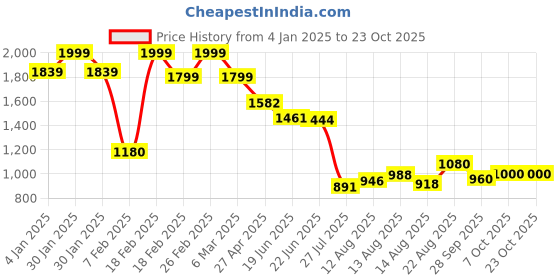 ajio.com aurelia Women Floral A-Line Kurta aurelia Price History Graph from 4 Jan 2025 to 22 Oct 2025