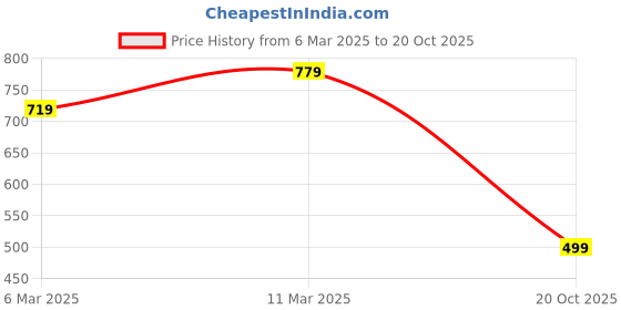 ajio.com svaraa Women Floral A-line Kurta svaraa Price History Graph from 6 Mar 2025 to 20 Oct 2025
