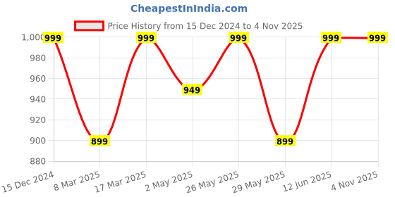 ajio.com light daisy Women Floral A-line Kurta Set light daisy Price History Graph from 15 Dec 2024 to 2 Nov 2025