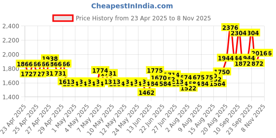 ajio.com nyrika Women Floral A-Line Kurta Set nyrika Price History Graph from 23 Apr 2025 to 8 Nov 2025