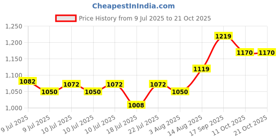 ajio.com nyrika Women Floral A-line Kurta Set nyrika Price History Graph from 9 Jul 2025 to 20 Oct 2025