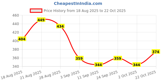 ajio.com nyrika Women Floral A-Line Kurti nyrika Price History Graph from 18 Aug 2025 to 22 Oct 2025