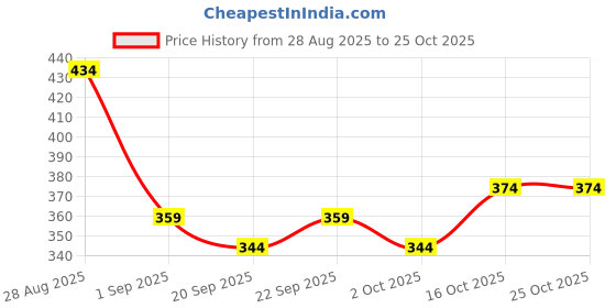 ajio.com nyrika Women Floral A-Line Kurti nyrika Price History Graph from 28 Aug 2025 to 24 Oct 2025