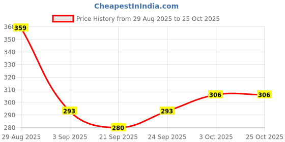 ajio.com nyrika Women Floral A-Line Kurti nyrika Price History Graph from 29 Aug 2025 to 24 Oct 2025