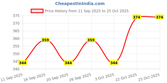 ajio.com nyrika Women Floral A-Line Kurti nyrika Price History Graph from 11 Sep 2025 to 24 Oct 2025