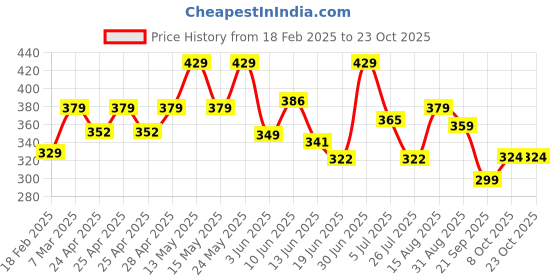 ajio.com lookshine Women Floral A-line Skirt lookshine Price History Graph from 18 Feb 2025 to 23 Oct 2025