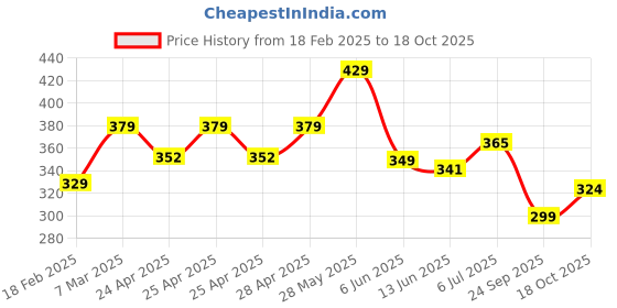 ajio.com lookshine Women Floral A-line Skirt lookshine Price History Graph from 18 Feb 2025 to 18 Oct 2025