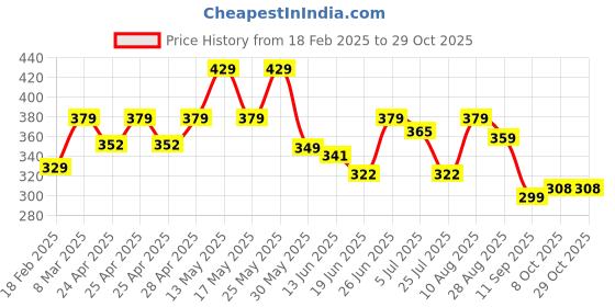 ajio.com lookshine Women Floral A-line Skirt lookshine Price History Graph from 18 Feb 2025 to 28 Oct 2025