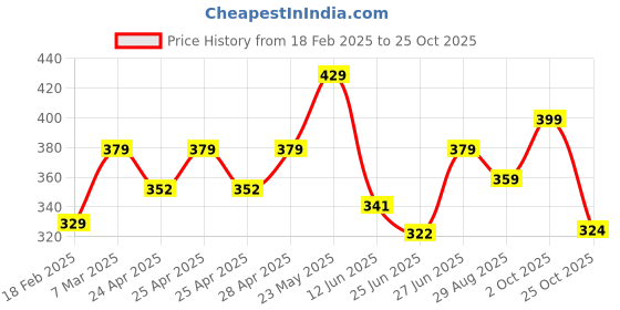 ajio.com lookshine Women Floral A-line Skirt lookshine Price History Graph from 18 Feb 2025 to 25 Oct 2025