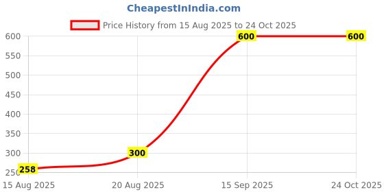ajio.com nobarr Women Floral A-line Skirt nobarr Price History Graph from 15 Aug 2025 to 24 Oct 2025