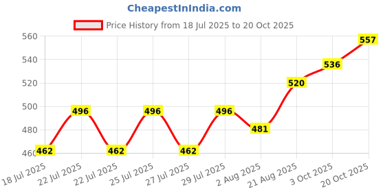 ajio.com jyeshta Women Floral A-Line Skirt jyeshta Price History Graph from 18 Jul 2025 to 20 Oct 2025