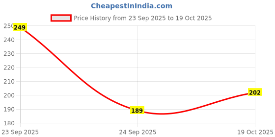 ajio.com lookshine Women Floral A-Line Skirt lookshine Price History Graph from 23 Sep 2025 to 19 Oct 2025