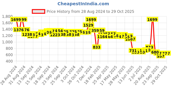 ajio.com performax Women Floral All-Over Print Regular Fit Training Jacket performax Price History Graph from 28 Aug 2024 to 29 Oct 2025