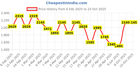 ajio.com showoff Women Floral Anarkali Kurta showoff Price History Graph from 6 Feb 2025 to 22 Oct 2025