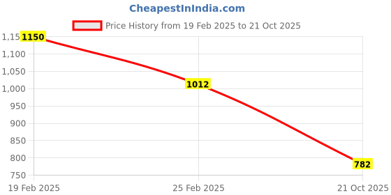 ajio.com varanga Women Floral Anarkali Kurta varanga Price History Graph from 19 Feb 2025 to 21 Oct 2025