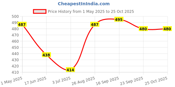 ajio.com raindrop Women Floral Anarkali Kurta raindrop Price History Graph from 1 May 2025 to 22 Oct 2025