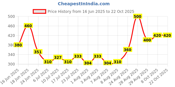ajio.com nyrika Women Floral Anarkali Kurta  nyrika Price History Graph from 16 Jun 2025 to 21 Oct 2025