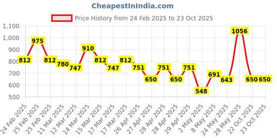 ajio.com kiana house of fashion Women Floral Anarkali Kurta Set kiana house of fashion Price History Graph from 24 Feb 2025 to 23 Oct 2025