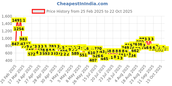 ajio.com kiana house of fashion Women Floral Anarkali Kurta Set kiana house of fashion Price History Graph from 25 Feb 2025 to 22 Oct 2025