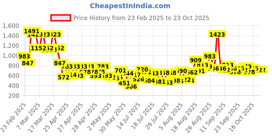 ajio.com myrie Women Floral Anarkali Kurta Set myrie Price History Graph from 23 Feb 2025 to 22 Oct 2025