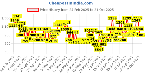 ajio.com saabhi Women Floral Anarkali Kurta Set saabhi Price History Graph from 24 Feb 2025 to 21 Oct 2025