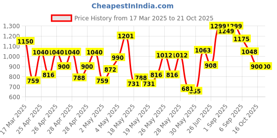 ajio.com saabhi Women Floral Anarkali Kurta Set saabhi Price History Graph from 17 Mar 2025 to 21 Oct 2025
