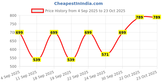ajio.com gosriki Women Floral Anarkali Kurta Set gosriki Price History Graph from 4 Sep 2025 to 23 Oct 2025