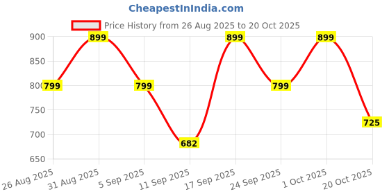 ajio.com gosriki Women Floral Anarkali Kurta Set gosriki Price History Graph from 26 Aug 2025 to 20 Oct 2025