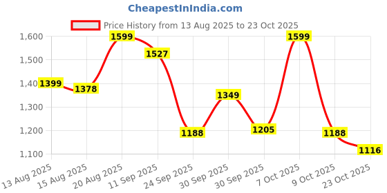 ajio.com kimayra Women Floral Anarkali Kurta Set kimayra Price History Graph from 13 Aug 2025 to 23 Oct 2025