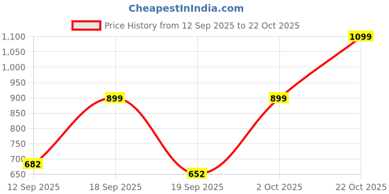 ajio.com gosriki Women Floral Anarkali Kurta Set gosriki Price History Graph from 12 Sep 2025 to 22 Oct 2025