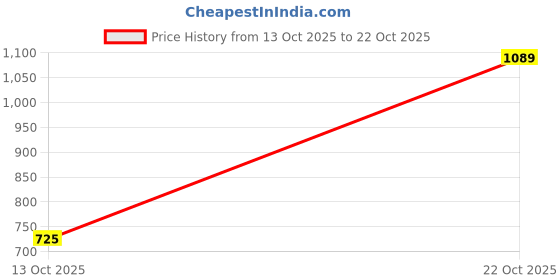 ajio.com gosriki Women Floral Anarkali Kurta Set gosriki Price History Graph from 13 Oct 2025 to 22 Oct 2025