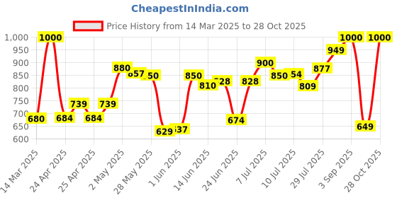 ajio.com svaraa Women Floral Anarkali Tunic svaraa Price History Graph from 14 Mar 2025 to 28 Oct 2025