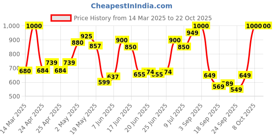 ajio.com svaraa Women Floral Anarkali Tunic svaraa Price History Graph from 14 Mar 2025 to 21 Oct 2025