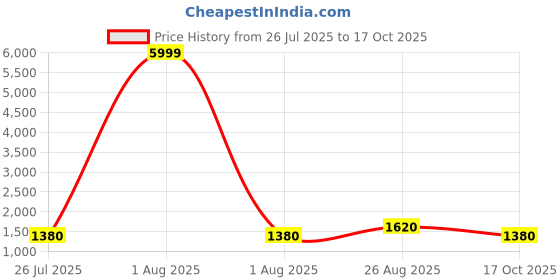 ajio.com varanga Women Floral Angrakha Kurta Set varanga Price History Graph from 26 Jul 2025 to 17 Oct 2025
