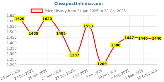 ajio.com varanga Women Floral Angrakha Kurta Set varanga Price History Graph from 24 Jun 2025 to 20 Oct 2025