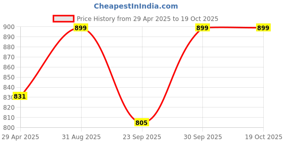 ajio.com studio shringaar Women Floral Back Open Blouse studio shringaar Price History Graph from 29 Apr 2025 to 19 Oct 2025