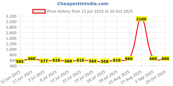 ajio.com pujia mills Women Floral Back Open Blouse pujia mills Price History Graph from 12 Jun 2025 to 20 Oct 2025