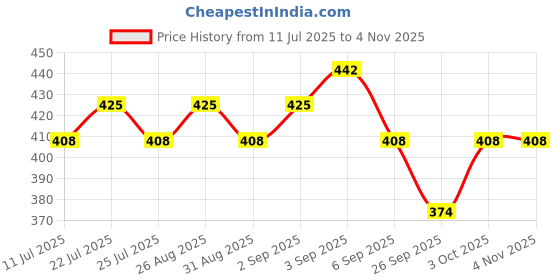 ajio.com attire empire Women Floral Bodycon Dress attire empire Price History Graph from 11 Jul 2025 to 2 Nov 2025