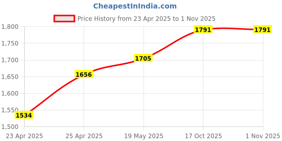 ajio.com theater Women Floral Bucket Bag theater Price History Graph from 23 Apr 2025 to 31 Oct 2025
