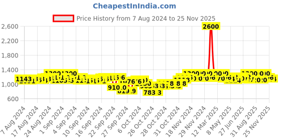 ajio.com kalt Women Floral Cardigan with Button Closure kalt Price History Graph from 7 Aug 2024 to 25 Nov 2025
