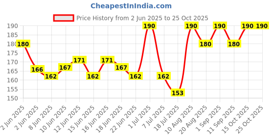 ajio.com stole villa Women Floral Cotton Scarf  stole villa Price History Graph from 2 Jun 2025 to 24 Oct 2025