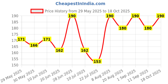 ajio.com stole villa Women Floral Cotton Scarf  stole villa Price History Graph from 29 May 2025 to 18 Oct 2025