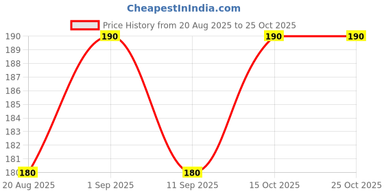 ajio.com stole villa Women Floral Cotton Scarf  stole villa Price History Graph from 20 Aug 2025 to 24 Oct 2025