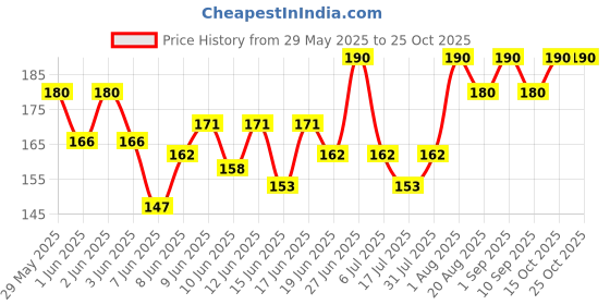 ajio.com stole villa Women Floral Cotton Scarf  stole villa Price History Graph from 29 May 2025 to 24 Oct 2025
