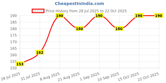 ajio.com stole villa Women Floral Cotton Scarf  stole villa Price History Graph from 28 Jul 2025 to 22 Oct 2025